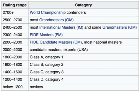 chess grandmaster list by rank.